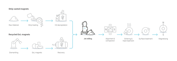 Process Rare Earths